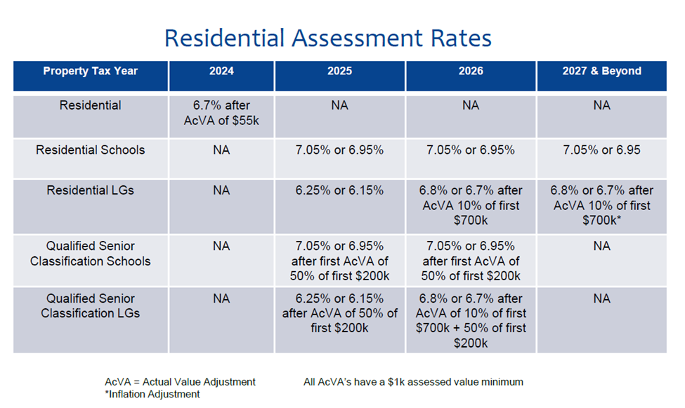 Residentail Assessment Rates