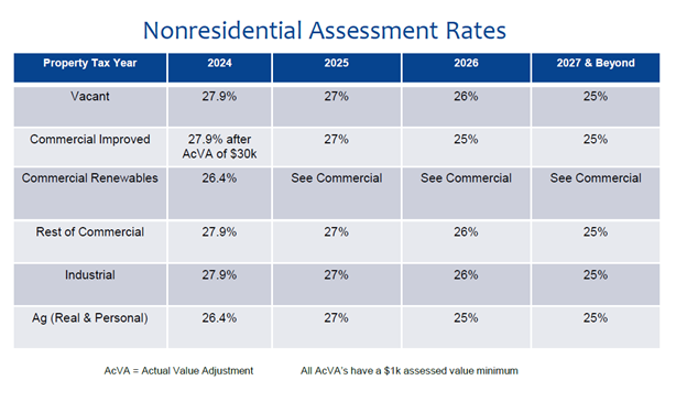 NonResidential Assessment Rates