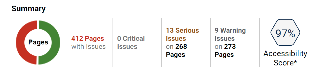 Allyant Accessibility Score
